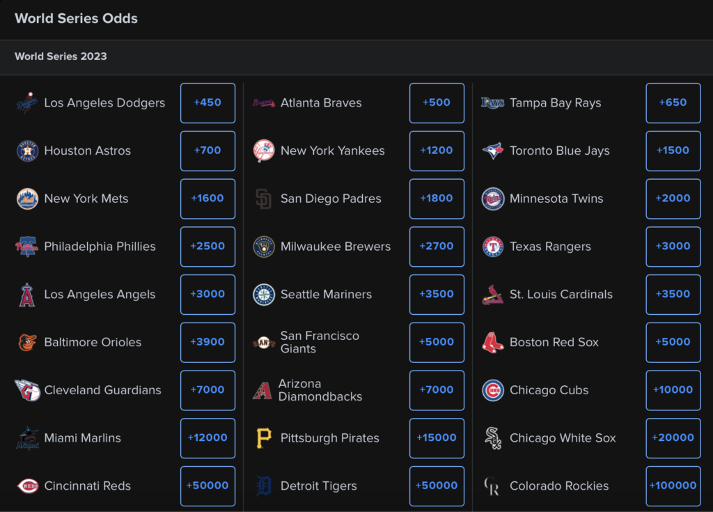 A photo of the World Series odds at FanDuel Sportsbook. All of the odds are displayed using American format betting odds. The photo shows the odds for most of the teams in the MLB, ranging from the Los Angeles Dodgers at +450 to the Colorado Rockies at +100000. 