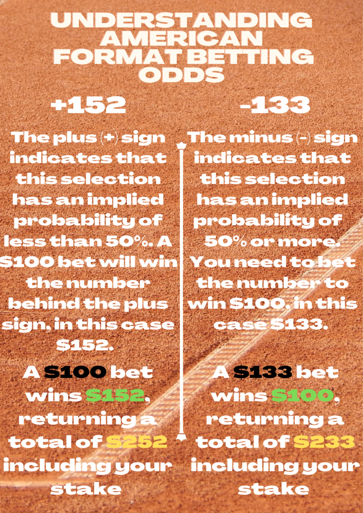 This is a graphic displaying how American format betting odds work. It explains the principle that positive lines show how much you can win from a $100 bet while negative lines show much you need to bet to win $100. 